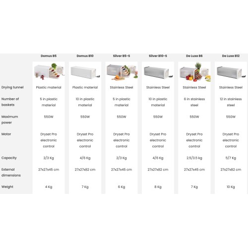 Desidratador de alimentos BIOSEC DE LUXE B6 - Desidrata frutas, vegetais, ervas aromáticas, carne, peixe